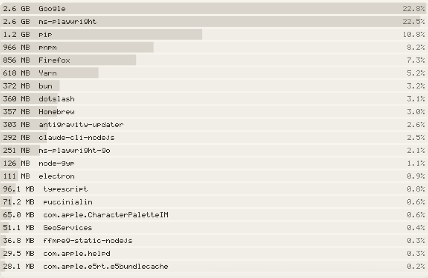 The Top sizes view of a scanned folder